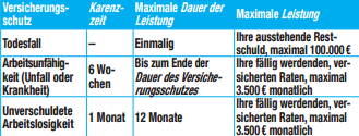 Karenzzeiten und Leistungsbegrenzungen beim Barclaycard Sicherheitspaket