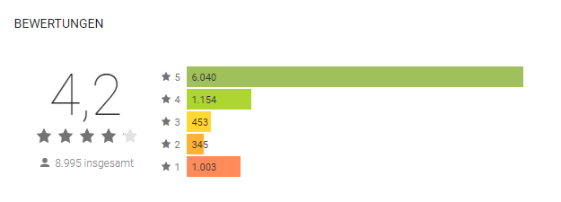 Screenshot: Im Google Play Store erreicht die N26 App 4,20 von 5,0 Sternen