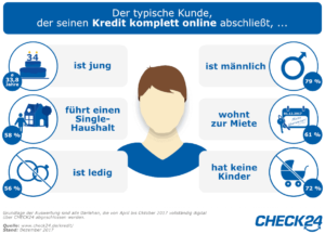 Die Check24-Studie hat den typischen Kunden für volldigitale Kredite ermittelt.