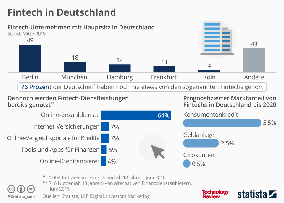 Fintech-Unternehmen mit Sitz in Deutschland. Bildquelle: Technology Review in Zusammenarbeit mit Statista.