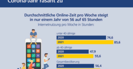 Postbank Digitalstudie 2021. Internet Nutzung nimmt im Corona-Jahr rasant zu. Quelle: Postbank.de