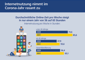 Postbank Digitalstudie 2021. Internet Nutzung nimmt im Corona-Jahr rasant zu. Quelle: Postbank.de
