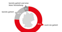 76% der Deutschen haben den Begriff Fintech noch nie gehört.