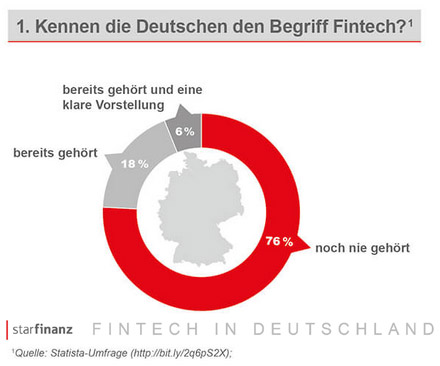76% der Deutschen haben den Begriff Fintech noch nie gehört.